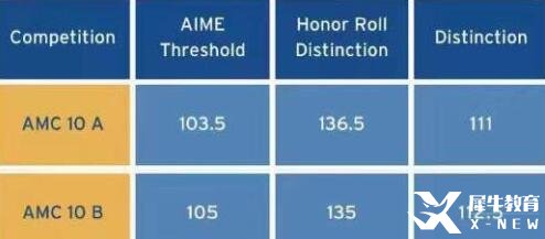 2023年AMC10數(shù)學競賽獲獎分數(shù)線