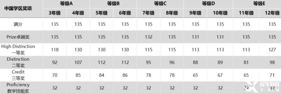 澳洲AMC數(shù)學(xué)競賽2023年分?jǐn)?shù)線