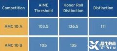 AMC10競賽培訓(xùn)需要多少錢？培訓(xùn)費用介紹