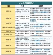 AMC10培訓(xùn)課程有哪些？AMC10數(shù)學(xué)競(jìng)賽核心考點(diǎn)匯總