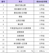 AMC8要校內(nèi)什么水平才能考？AMC8培訓(xùn)課程！