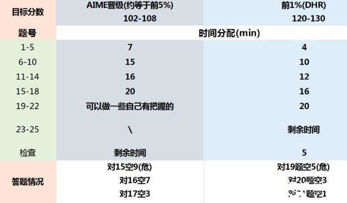 2023年AMC10數(shù)學(xué)競(jìng)賽答題時(shí)間分配技巧