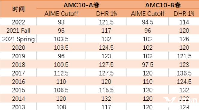 AMC10數(shù)學(xué)競賽近十年分數(shù)線情況