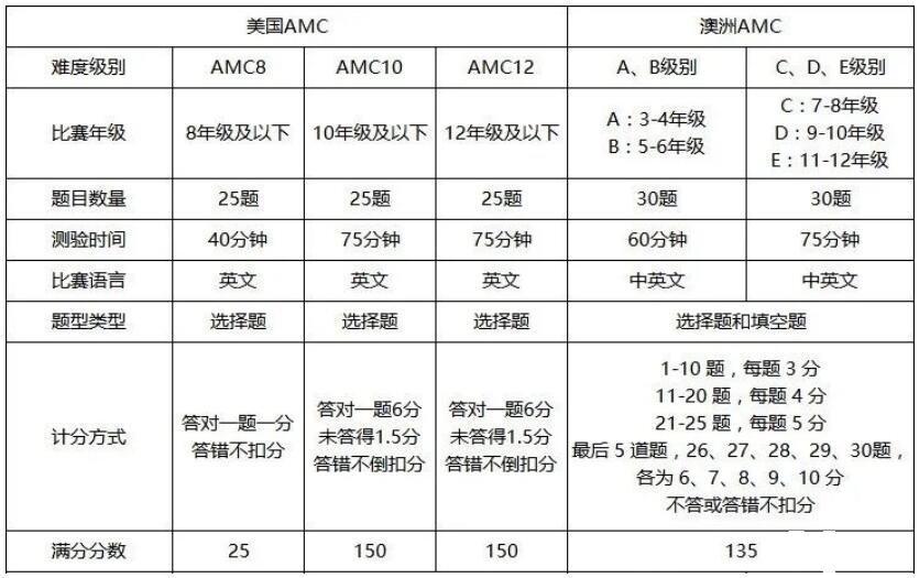 美國AMC數(shù)學(xué)競賽和澳大利亞AMC數(shù)學(xué)競賽有什么區(qū)別