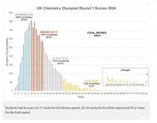 7大主流生物化學競賽大盤點！這些國際競賽重點關(guān)注！