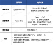 IBDP經(jīng)濟學重難點是哪些？IB經(jīng)濟SL和HL的區(qū)別？