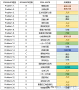 AMC8考什么？考試內(nèi)容及知識點介紹！