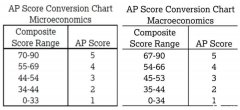 AP微觀經(jīng)濟(jì)和宏觀經(jīng)濟(jì)如何選擇？誰(shuí)拿5分更容易？