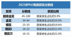 物理競(jìng)賽BPHO培訓(xùn)班線下線上課程！