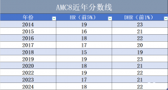 AMC8競(jìng)賽拿獎(jiǎng)需要備考多久？零基礎(chǔ)可以參加AMC8嗎？