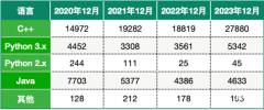 USACO競賽用什么語言？USACO競賽選哪種語言更有優(yōu)勢？附培訓(xùn)課程