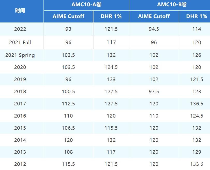 AMC10歷年分?jǐn)?shù)線(2012-2022)