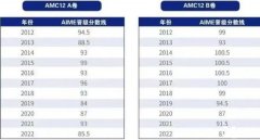 AMC12競賽歷年分?jǐn)?shù)線是多少？晉級AIME需要多少分？