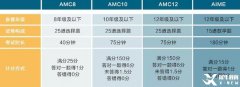 AMC競賽是什么？適合學(xué)生及獎項(xiàng)設(shè)置詳情介紹！