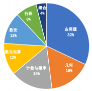 AMC8競賽什么時候考？小升初認可度高嗎？