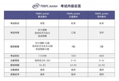 上海小托福培訓(xùn)介紹！不同基礎(chǔ)小托福備考建議