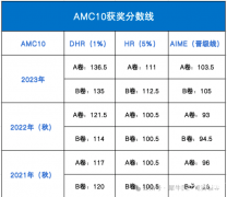 2024AMC10數(shù)學(xué)競(jìng)賽報(bào)名方式！