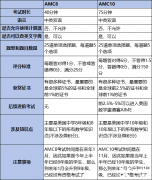 AMC8和AMC10競賽考試內(nèi)容有什么區(qū)別？犀牛培訓(xùn)輔導(dǎo)課程是怎樣？