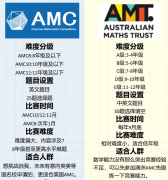 2024年澳洲AMC考試安排及得分策略！