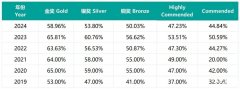 BBO生物競賽一文詳解！考試安排/知識點/含金量/獎項設(shè)置/輔導(dǎo)課程……