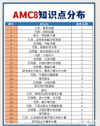 AMC8競賽考試范圍整理！附AMC競賽知識點(diǎn)PDF！