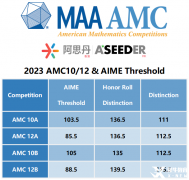 AMC10競(jìng)賽考多少可以拿獎(jiǎng)？AMC10競(jìng)賽獎(jiǎng)項(xiàng)解讀！