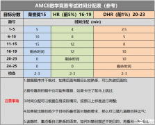 AMC8培訓(xùn)課程，高效備考前1%