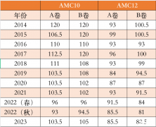 AMC10和AMC12競賽選哪個？犀牛AMC10/12培訓(xùn)課程推薦~