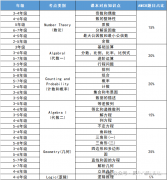 AMC8競(jìng)賽幾年級(jí)開始學(xué)？哪里有專業(yè)的培訓(xùn)機(jī)構(gòu)呢？