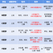 上海AMC8三公培訓(xùn)課程！上海三公對(duì)AMC8要求是什么？