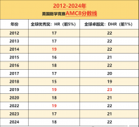 幾年級可以學AMC8數(shù)學競賽?AMC8競賽沖獎難度高嗎?