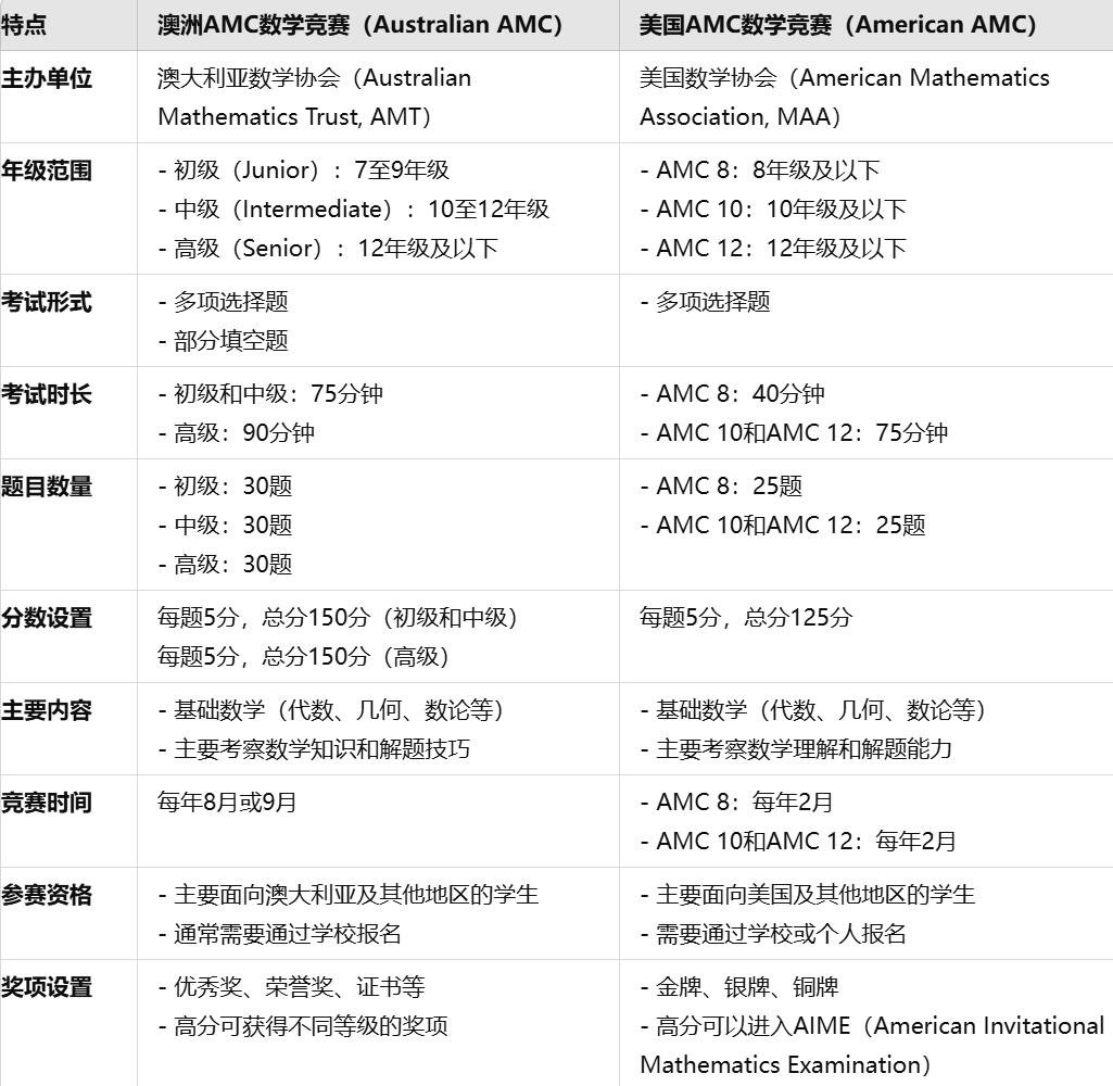 澳洲AMC與美國AMC對比圖表