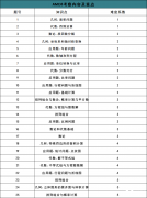 沖刺上海三公需要考AMC8嗎？考到多少分有用？