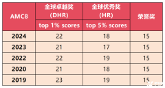 AMC8競(jìng)賽獎(jiǎng)項(xiàng)設(shè)置怎么樣？