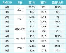 AMC10/12競(jìng)賽怎么報(bào)名?AMC10/12競(jìng)賽報(bào)名須知