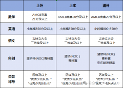 上海三公AMC8有什么用？上海三公培訓課程！