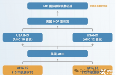 AMC10考試可以重考嗎？上海AMC10培訓(xùn)課程推薦！