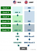 AMC和UKMT競賽有什么區(qū)別?對比分析!