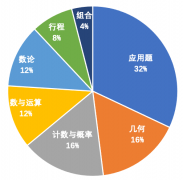 AMC8相當(dāng)于國內(nèi)什么水平？考AMC8需要具備什么能力？