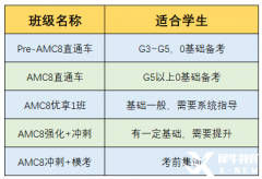 各年級AMC8競賽備考規(guī)劃！附AMC8競賽培訓(xùn)班！