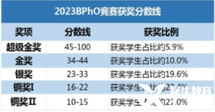 不同體系如何備考BPHO競賽？BPHO競賽輔導(dǎo)班哪里有？