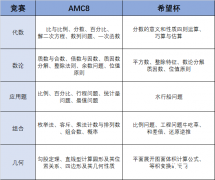 AMC8數(shù)學競賽難度分析，相當于國內(nèi)數(shù)學什么水平？