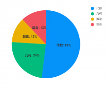 amc8競賽考什么？amc8適合幾年級學？