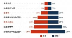 BBO生物競賽怎么報名？BBO生物競賽難度分析！