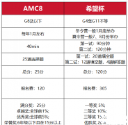 amc8和希望杯如何選擇？AMC8和希望杯的區(qū)別對比！