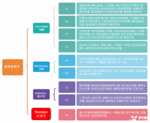 一文詳解ALevel數(shù)學(xué)考察內(nèi)容/備考方案！