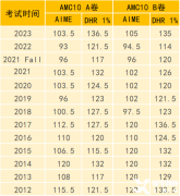 2023AMC10分?jǐn)?shù)線分析！AMC10不同分?jǐn)?shù)線獎項有哪些含金量？