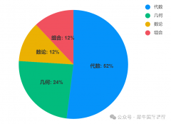 AMC8適合幾年級學(xué)？3-8年級學(xué)AMC8該如何規(guī)劃？