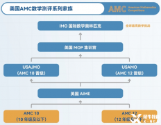 AIME競賽詳細(xì)介紹，AIME沖刺培訓(xùn)課程哪里有？