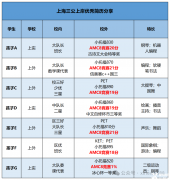 備考上海三公AMC8要考多少分才有用呢？